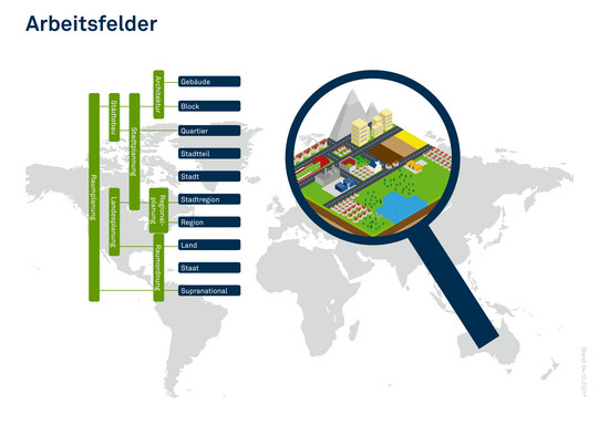Die Infografik zeigt eine Weltkarte auf der eine Lupe einen Bereich der Karte vergrößert und eine Stadt darstellt. Daneben wird dargestellt, welche Fachbereiche sich um bestimmte Areale kümmern. Die Architektur kümmert sich um Gebäude und Block. Die Stadtplanung kümmert sich um Block, Quartier, Stadtteil, Stadt und Stadtregionen. Städtebau kümmert sich um Block und Quartier. Die Raumplanung kümmert sich um Block, Quartier, Stadtteil, Stadt, Stadtregion, Region, Land, Staat und Supranational. Landesplanung kümmert sich um Stadtregion, Region und Land. Die Raumordnung kümmert sich um Land, Staat und Supranational. Und die Regionalplanung kümmert sich um Stadtregion und Region.