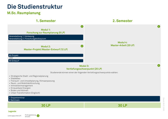 Infografik der Studienstruktur Master of Science
