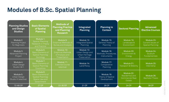 Modules B.Sc. Spatial Planning