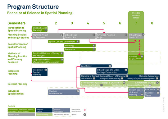 Studienstruktur B.Sc. EN