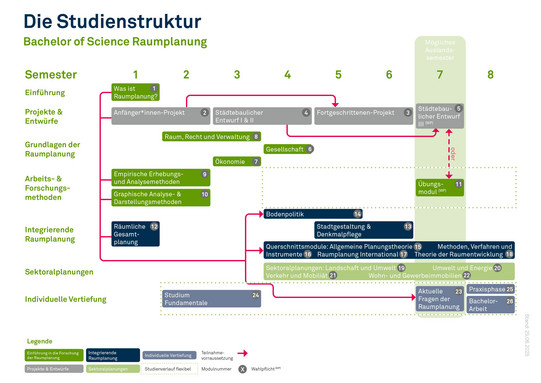 Studienstruktur Bachelor of Science Infografik der Studienstruktur im Bachelor of Science
