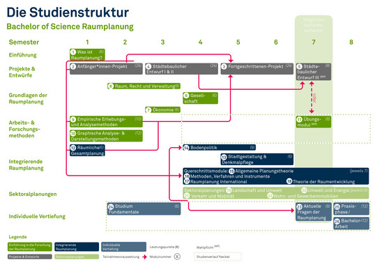 Infografik der Studienstruktur im Bachelor of Science