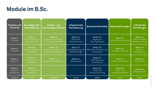 Die Infografik zeigt die Bereiche und dessen Module im Bachelor of Science. Es gibt einmal den Bereich: Projekte und Entwürfe. Hier gibt es Modul 2: A-Projekt Modul 2: F-Projekt Modul 4: Entwurf 1/2 Modul 5: Entwurf 3 (Wahlpflicht) diese ergeben 72–80 Leistungspunkte.  Bereich: Grundlagen der Raumplanung. Hier gibt es Modul 1: Einführung in die Raumplanung Modul 6: Gesellschaftliche Grundlagen Modul 7: Ökonomische Grundlagen Modul 8: Raum, Recht und Verwaltung diese ergeben 27 Leistungspunkte.    Bereich: Arbeits- und Forschungsmethoden. Hier gibt es Modul 9: Empirische Erhebungs- und Analysemethoden Modul 10: Grafische Analyse- und Darstellungsmethoden Modul 11: Übungsmodul (Wahlpflicht) diese ergeben 22–30 Leistungspunkte.  Dann gibt es den Bereich: Integrierte Raumplanung mit den Modulen: 12: Räumliche Gesamtplanung Modul 13: Stadtgestaltung und Denkmalpflege Modul 14: Bodenpolitik diese ergeben 21 Leistungspunkte.  Bereich: Querschnitts Module. Diese beinhalten Modul 15: Allgemeine Planungstheorie Modul 16: Methoden, Verfahren und Instrumente Modul 17: Raumplanung international Modul 18: Theorie der Raumentwicklung diese ergeben 28 Leistungspunkte.  Bereich: Sektoralplanungen. Die Module sind Modul 19: Landschaft und Umweltrecht Modul 20: Umwelt und Energie Modul 21: Verkehr und Mobilität Modul 22: Wohn- und Gewerbeimmobilien diese ergeben 24 Leistungspunkte.  Bereich: Individuelle Vertiefung. Dies beinhaltet Modul 23: Aktuelle Fragen der Raumplanung Modul 24: Studium fundamentale Modul 25: Praxisphase Modul 26: Bachelorarbeit diese ergeben 38 Leistungspunkte.