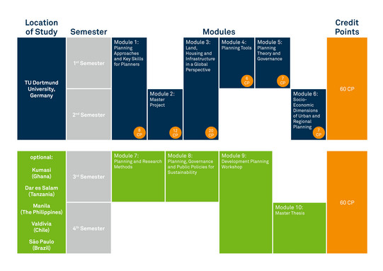 Programme structure SPRING