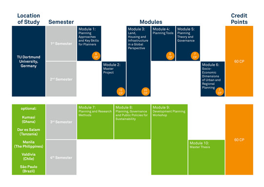 Programme structure SPRING