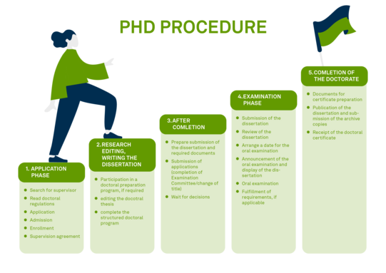 PhD Procedure Graphic which shows the PhD Procedure.